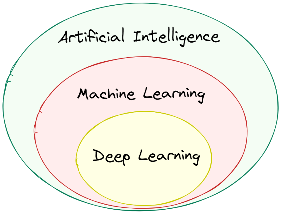 AI, ML and DL